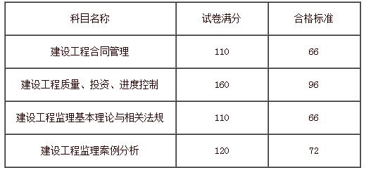 2018年河南监理工程师考试合格标准