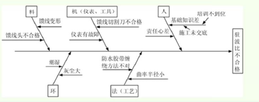 4,电压驻波比不合格原因的因果分析法图如下