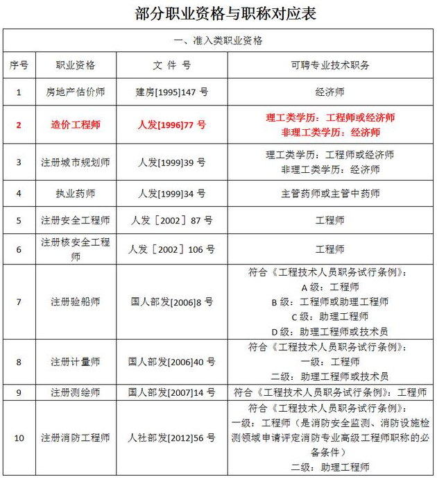 造价工程师招聘_四川造价工程师可以聘任为工程师和经济师